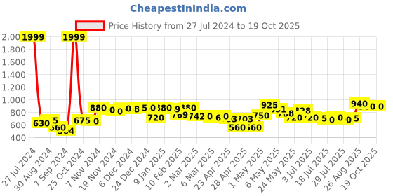 ajio.com rrc Floral Print Reversible Double Dohar with Falalin rrc Price History Graph from 27 Jul 2024 to 17 Oct 2025
