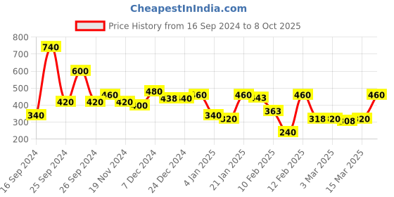 ajio.com rrc Floral Print Single Bedsheet with Pillow Cover rrc Price History Graph from 16 Sep 2024 to 8 Oct 2025