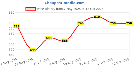ajio.com rrc Floral Printed Double Comforter  rrc Price History Graph from 7 May 2025 to 12 Oct 2025