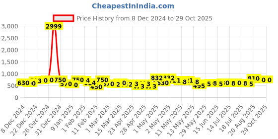 ajio.com rrc Floral PrintedMicrofiber Single Duvet Cover rrc Price History Graph from 8 Dec 2024 to 29 Oct 2025