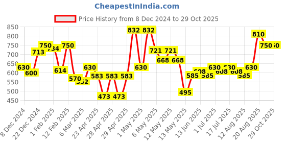 ajio.com rrc Floral PrintedMicrofiber Single Duvet Cover rrc Price History Graph from 8 Dec 2024 to 29 Oct 2025