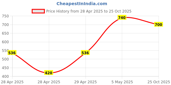 ajio.com rrc  Geometric Microfiber Cotton Window Curtains   rrc Price History Graph from 28 Apr 2025 to 25 Oct 2025