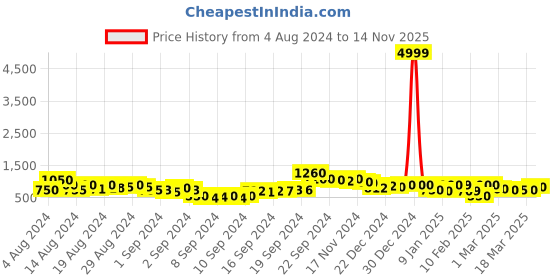 ajio.com rrc Geometric Print Cotton Double Duvet Cover with Zipper Closure rrc Price History Graph from 4 Aug 2024 to 14 Nov 2025
