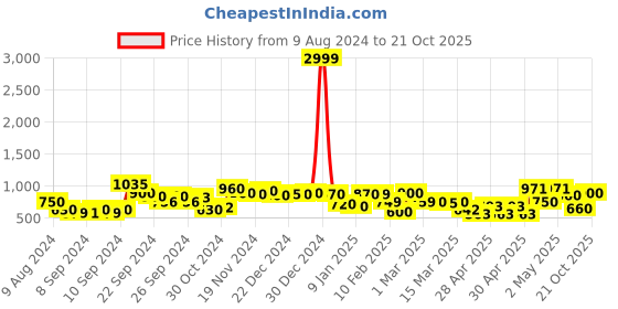 ajio.com rrc Geometric Print Reversible Double Dohar rrc Price History Graph from 9 Aug 2024 to 21 Oct 2025