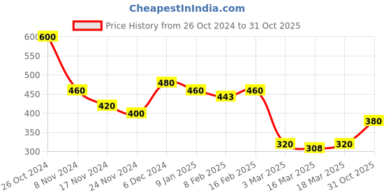 ajio.com rrc Geometric Print Single Bedsheet with Pillow Cover rrc Price History Graph from 26 Oct 2024 to 31 Oct 2025