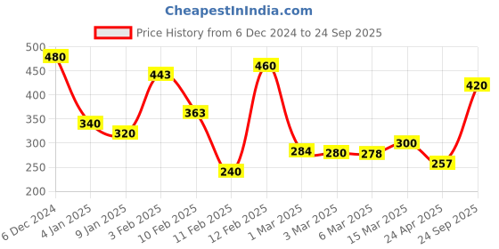 ajio.com rrc Geometric Print Single Bedsheet with Pillow cover rrc Price History Graph from 6 Dec 2024 to 24 Sep 2025