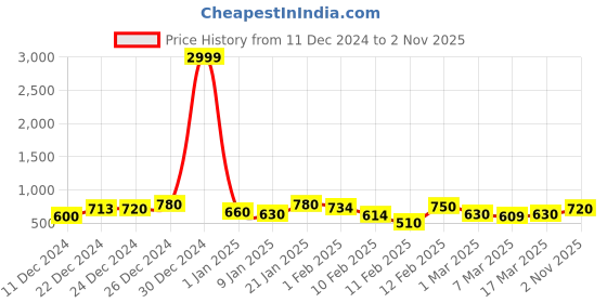 ajio.com rrc Geometric Print Single Duvet rrc Price History Graph from 11 Dec 2024 to 2 Nov 2025