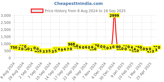 ajio.com rrc Geometric Print Single Duvet Cover rrc Price History Graph from 8 Aug 2024 to 18 Sep 2025