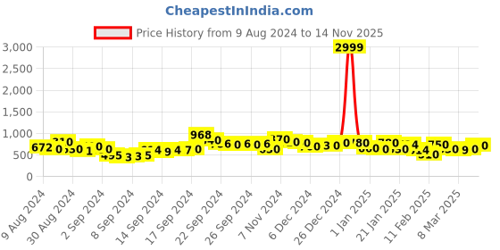 ajio.com rrc Geometric Print Single Duvet Cover rrc Price History Graph from 9 Aug 2024 to 14 Nov 2025