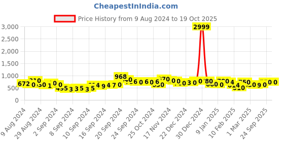 ajio.com rrc Geometric Print Single Duvet Cover rrc Price History Graph from 9 Aug 2024 to 17 Oct 2025