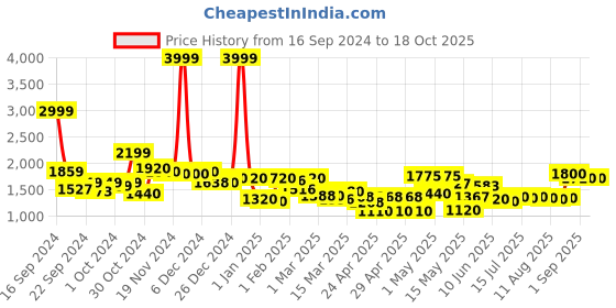ajio.com rrc King Size Microfiber Cotton Mattress Protector rrc Price History Graph from 16 Sep 2024 to 18 Oct 2025