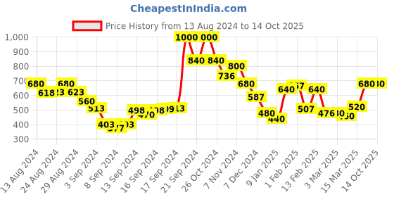 ajio.com rrc Leaf Print Double Bedsheet with Pillow Covers rrc Price History Graph from 13 Aug 2024 to 14 Oct 2025