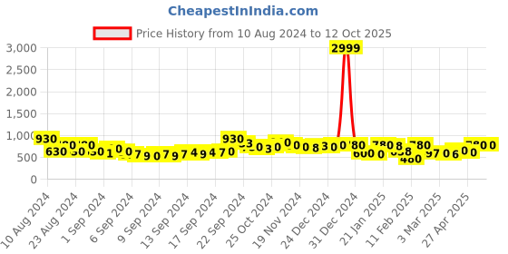 ajio.com rrc Leaf Print King-Size Bedsheet with Pillow Covers rrc Price History Graph from 10 Aug 2024 to 12 Oct 2025