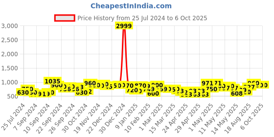 ajio.com rrc Leaf Print Reversible Double Dohar rrc Price History Graph from 25 Jul 2024 to 5 Oct 2025