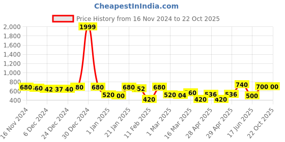 ajio.com rrc Microfiber Cotton Printed Door Curtains rrc Price History Graph from 16 Nov 2024 to 22 Oct 2025