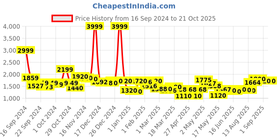 ajio.com rrc Microfiber Cotton Printed King Mattress Protector rrc Price History Graph from 16 Sep 2024 to 19 Oct 2025