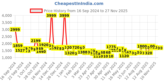 ajio.com rrc Microfiber Cotton Printed King Mattress Protector rrc Price History Graph from 16 Sep 2024 to 26 Nov 2025