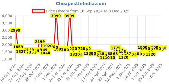 ajio.com rrc Microfiber Cotton Printed King Mattress Protector rrc Price History Graph from 16 Sep 2024 to 3 Dec 2025
