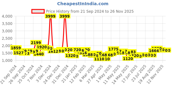 ajio.com rrc Microfiber Cotton Printed King Mattress Protector rrc Price History Graph from 21 Sep 2024 to 25 Nov 2025