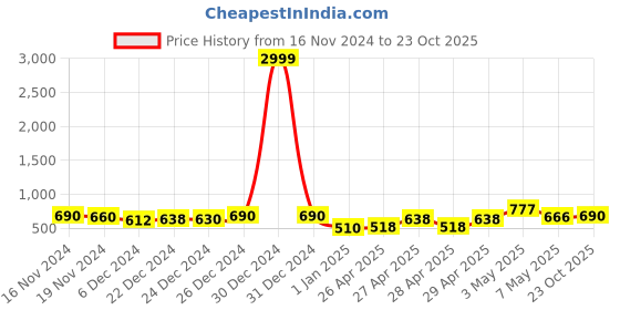 ajio.com rrc Microfiber Cotton  Printed Window Curtain rrc Price History Graph from 16 Nov 2024 to 23 Oct 2025