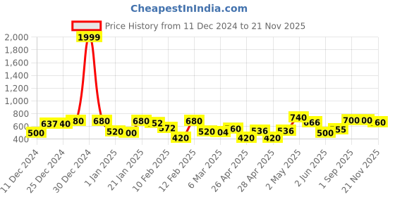 ajio.com rrc Microfiber Cotton Ptinted Window Curtains 5ft Pack of 2 rrc Price History Graph from 11 Dec 2024 to 21 Nov 2025