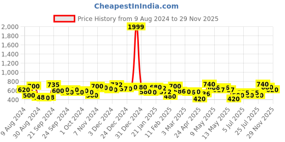 ajio.com rrc Microfiber Cotton Reversible Single Dohar with Falalin rrc Price History Graph from 9 Aug 2024 to 29 Nov 2025