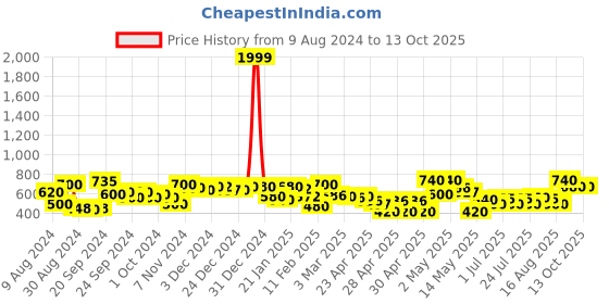 ajio.com rrc Microfiber Cotton Reversible Single Dohar with Falalin rrc Price History Graph from 9 Aug 2024 to 12 Oct 2025