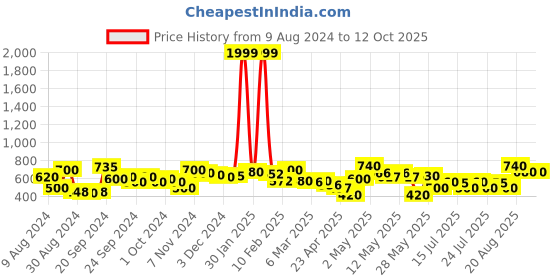 ajio.com rrc Microfiber Cotton Reversible Single Dohar with Falalin rrc Price History Graph from 9 Aug 2024 to 12 Oct 2025