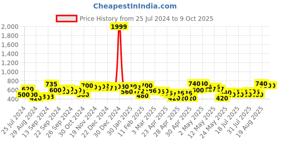 ajio.com rrc Microfiber Cotton Reversible Single Dohar with Falalin rrc Price History Graph from 25 Jul 2024 to 8 Oct 2025