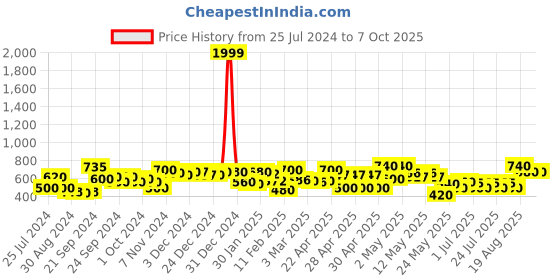 ajio.com rrc Microfiber Cotton Reversible Single Dohar with Falalin rrc Price History Graph from 25 Jul 2024 to 7 Oct 2025