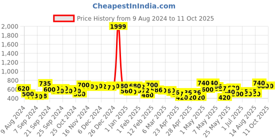 ajio.com rrc Microfiber Cotton Reversible Single Dohar with Falalin rrc Price History Graph from 9 Aug 2024 to 11 Oct 2025