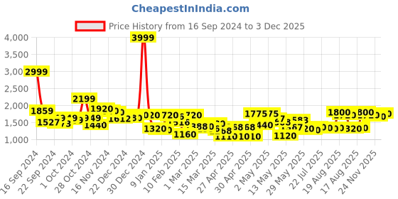 ajio.com rrc Microfiber Cotton Solid King Mattress Protector rrc Price History Graph from 16 Sep 2024 to 3 Dec 2025