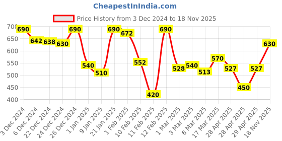 ajio.com rrc Microfiber CottonPrinted Door Curtain rrc Price History Graph from 3 Dec 2024 to 18 Nov 2025