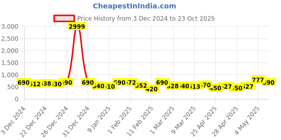 ajio.com rrc Microfiber CottonPrinted Window Curtain rrc Price History Graph from 3 Dec 2024 to 23 Oct 2025