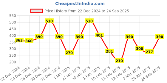ajio.com rrc Printed 6-Seater Table Covers rrc Price History Graph from 22 Dec 2024 to 24 Sep 2025