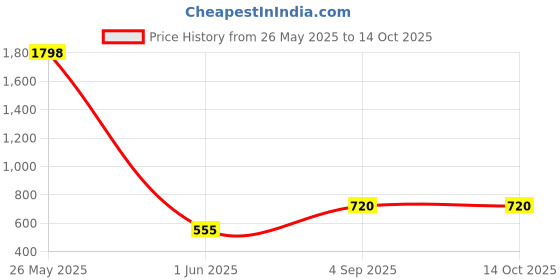 ajio.com rrc Printed Carpet with Contrast Border rrc Price History Graph from 26 May 2025 to 13 Oct 2025