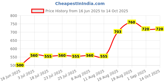ajio.com rrc Printed Carpet with Contrast Border rrc Price History Graph from 16 Jun 2025 to 13 Oct 2025