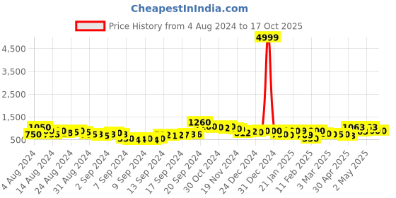 ajio.com rrc Printed Cotton Double Duvet Cover with Zipper Closure rrc Price History Graph from 4 Aug 2024 to 16 Oct 2025
