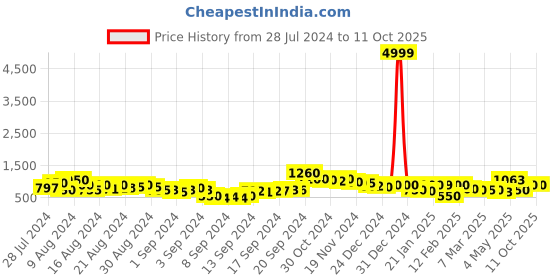ajio.com rrc Printed Cotton Double Duvet Cover with Zipper Closure rrc Price History Graph from 28 Jul 2024 to 11 Oct 2025