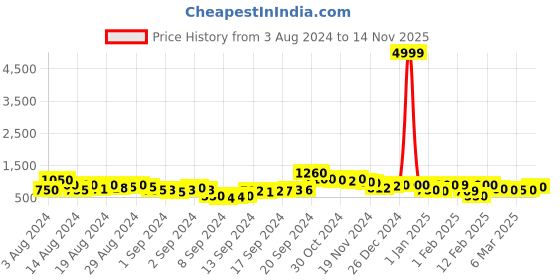 ajio.com rrc Printed Cotton Double Duvet Cover with Zipper Closure rrc Price History Graph from 3 Aug 2024 to 14 Nov 2025
