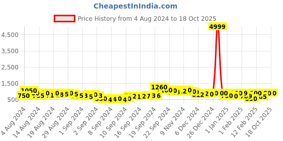 ajio.com rrc Printed Cotton Double Duvet Cover with Zipper Closure rrc Price History Graph from 4 Aug 2024 to 18 Oct 2025