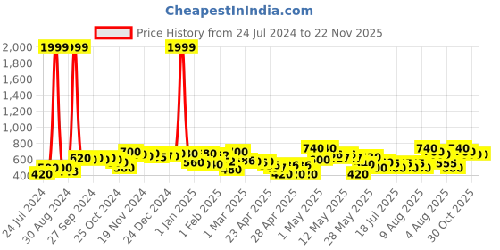 ajio.com rrc Printed Double Reversible Blanket rrc Price History Graph from 24 Jul 2024 to 22 Nov 2025