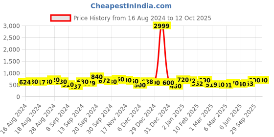 ajio.com rrc Printed Fitted Double Bedsheet with Pillow Covers rrc Price History Graph from 16 Aug 2024 to 11 Oct 2025