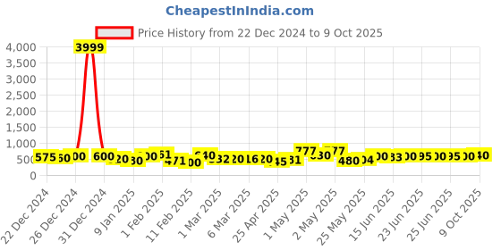 ajio.com rrc Printed Microfiber Single Dohar rrc Price History Graph from 22 Dec 2024 to 9 Oct 2025