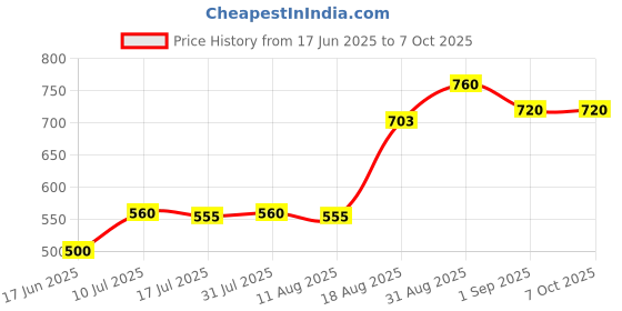 ajio.com rrc Printed Rectangle-Shaped Carpet rrc Price History Graph from 17 Jun 2025 to 6 Oct 2025