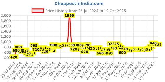 ajio.com rrc Printed Reversible Double Dohar with Falalin rrc Price History Graph from 25 Jul 2024 to 11 Oct 2025