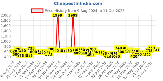 ajio.com rrc Printed Reversible Single Dohar rrc Price History Graph from 9 Aug 2024 to 11 Oct 2025