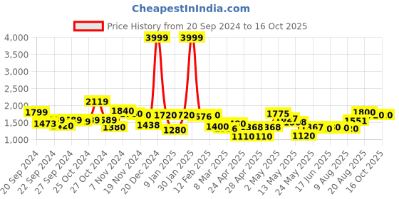 ajio.com rrc Queen Size Mattress Protectors rrc Price History Graph from 20 Sep 2024 to 16 Oct 2025