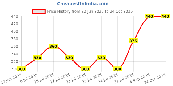 ajio.com rrc Quilted Antiskid Floor Mat 6' x 2' rrc Price History Graph from 22 Jun 2025 to 23 Oct 2025