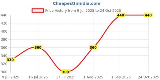 ajio.com rrc Quilted Antiskid Floor Mat 6' x 2' rrc Price History Graph from 9 Jul 2025 to 23 Oct 2025